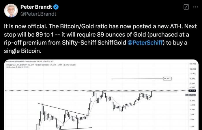 Bitcoin catches up with gold: a new ATH for the BTC-Gold ratio