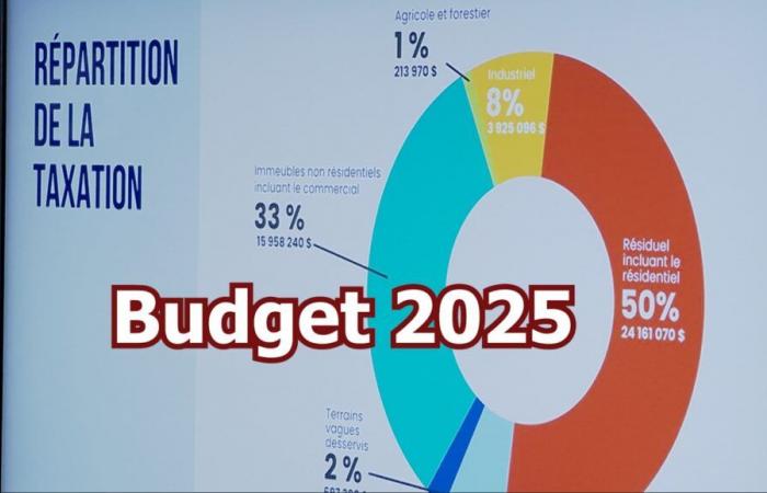 2025 budgets: Ville-Marie, Val-d’Or and Rouyn-Noranda deliver their budgets