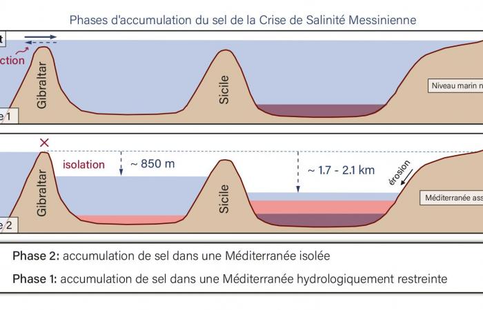 The day the Mediterranean Sea lost 70% of its water ????