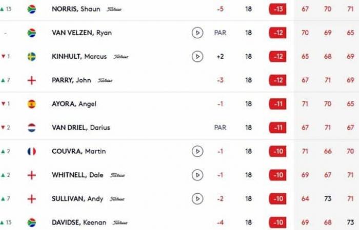 Despite a double bogey, South African Shaun Norris wins at Leopard Creek. Martin Couvrera in the top 10