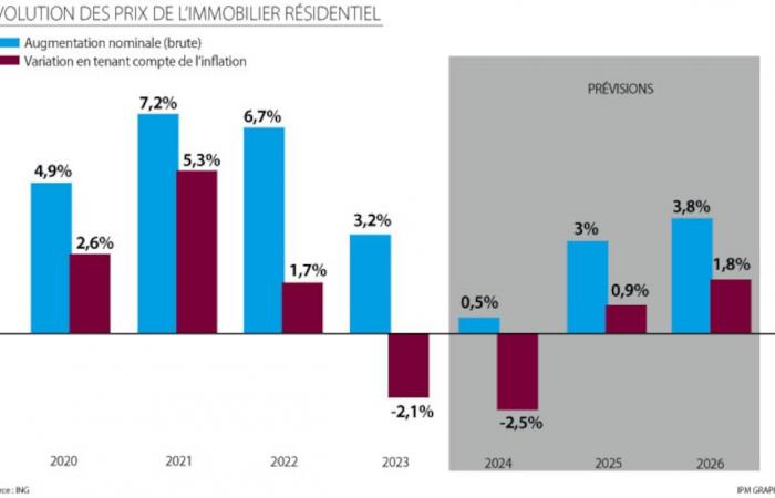 Property prices expected to rise again: ING predicts a significant increase in 2025 and 2026