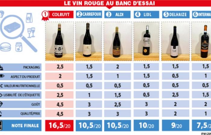 The big test of brands in party mode: the best red wine tested costs just over €7! (COMPARATIVE)