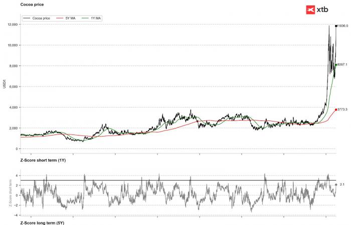 Historic surge in cocoa prices: chocolate, soon a luxury product?