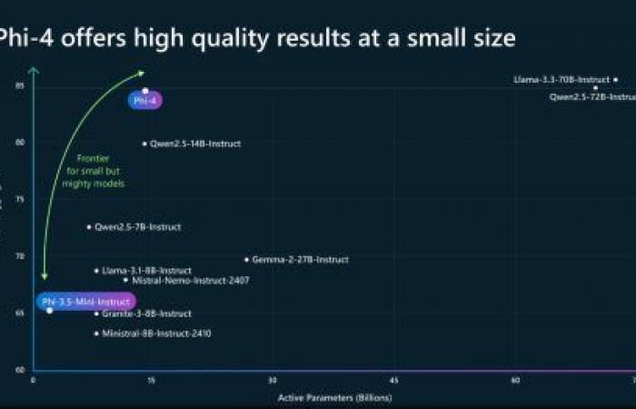 Phi-4, the new small model from Microsoft that makes sense