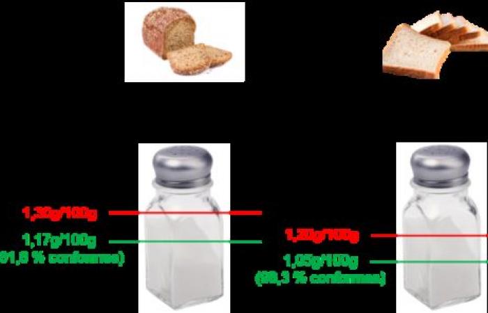 A new step taken in the collective agreement with the bakery sector: -25% salt in bread