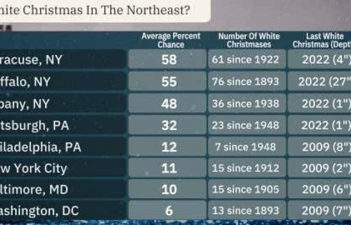 White Christmas Forecast 2024 | Weather.com