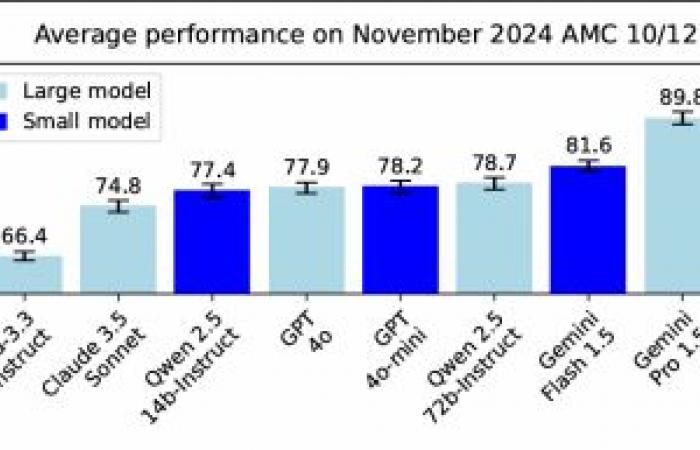 Phi-4, the new small model from Microsoft that makes sense