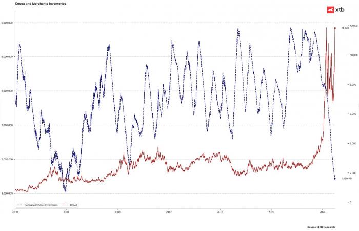 Historic surge in cocoa prices: chocolate, soon a luxury product?