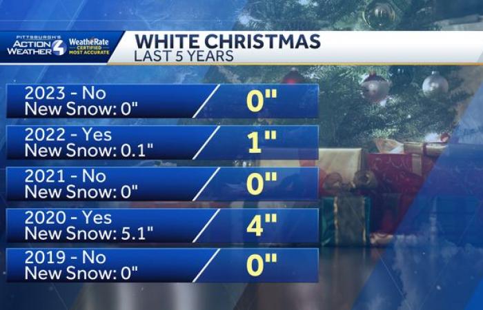 Dreaming of a white Christmas for Pittsburgh