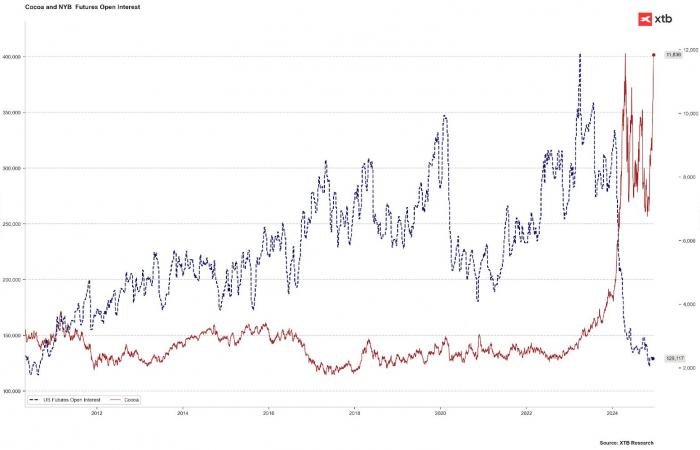 Historic surge in cocoa prices: chocolate, soon a luxury product?