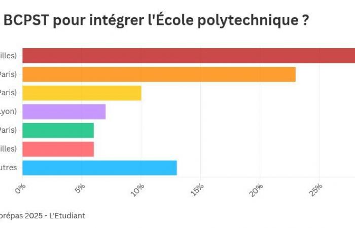 What are the best preparations for joining Polytechnique?