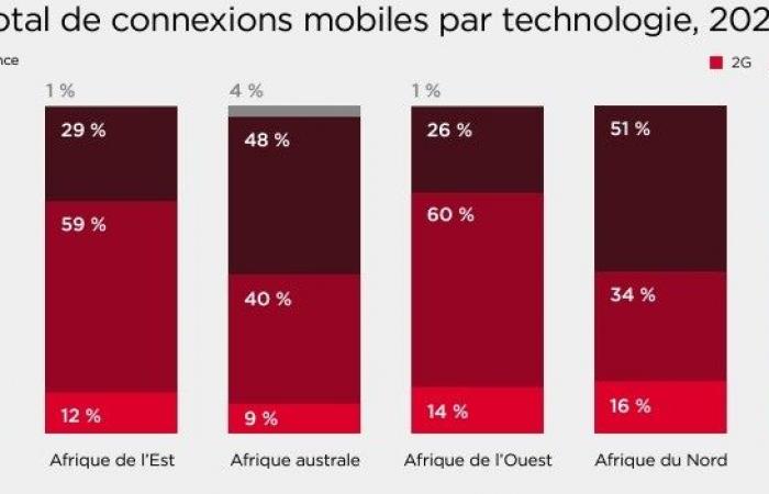 In Africa, the digital development of 41 countries hampered by weak regulations