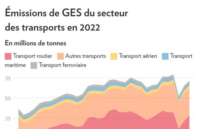 Greenhouse gases | Quebec has reached half of its reduction target