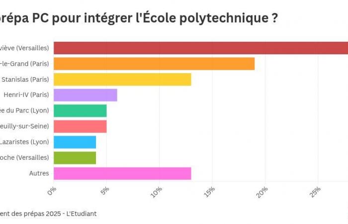 What are the best preparations for joining Polytechnique?