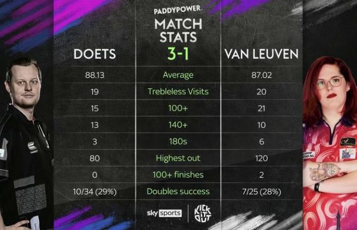 World Darts Championship: Noa-Lynn van Leuven beaten by Kevin Doets in historic Alexandra Palace debut | Darts News