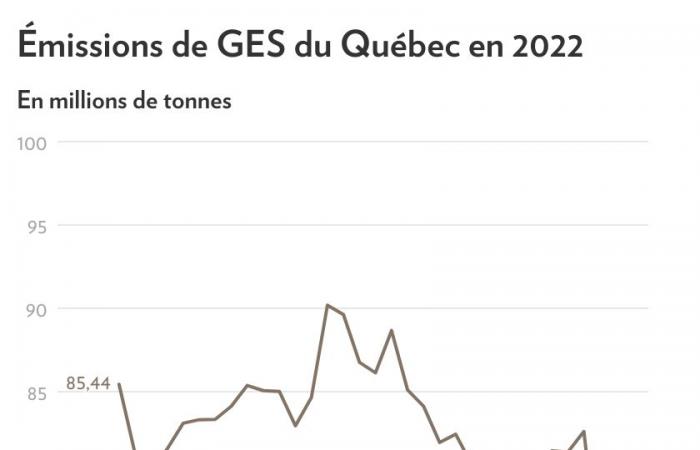 Greenhouse gases | Quebec has reached half of its reduction target