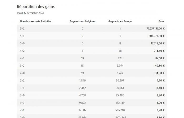 Here are the results of the Euromillions draw: the jackpot of 77 million has been won, discover the numbers drawn
