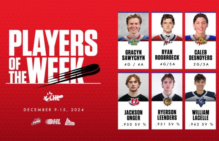 CHL Players of the Week: Dec. 9-15