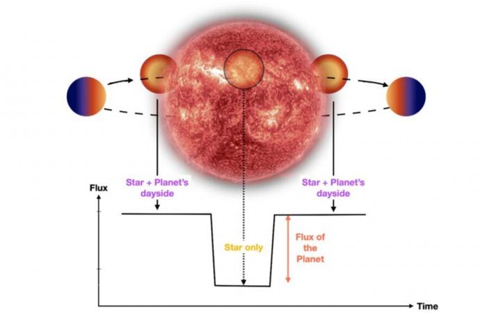 Light from planet TRAPPIST-1 b measured in two colors reveals new information about the nature of the planet