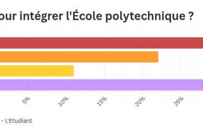 What are the best preparations for joining Polytechnique?