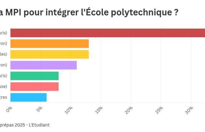 What are the best preparations for joining Polytechnique?