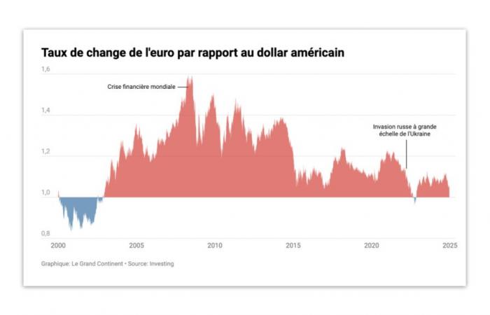 Political crises in Europe, election of Trump: will the dollar reach parity with the euro?