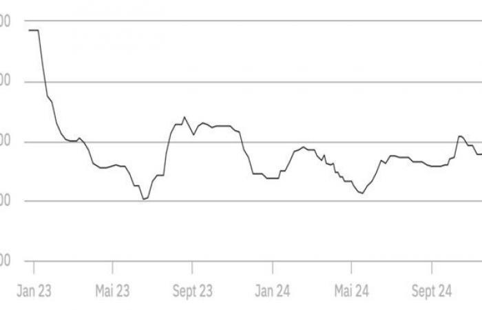 Rising prices for nitrogen fertilizers