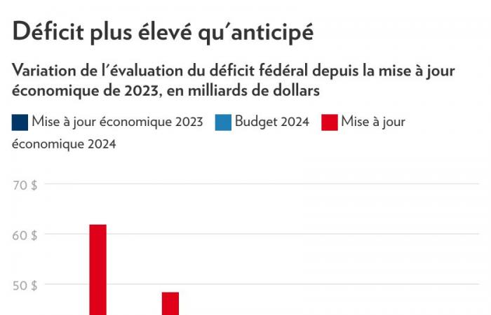 Economic statement | The deficit jumps, political uncertainty intensifies