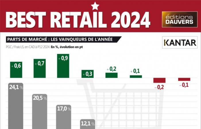 BEST RETAIL 2024 / Market shares: it’s the school of fans (all winners or almost…)