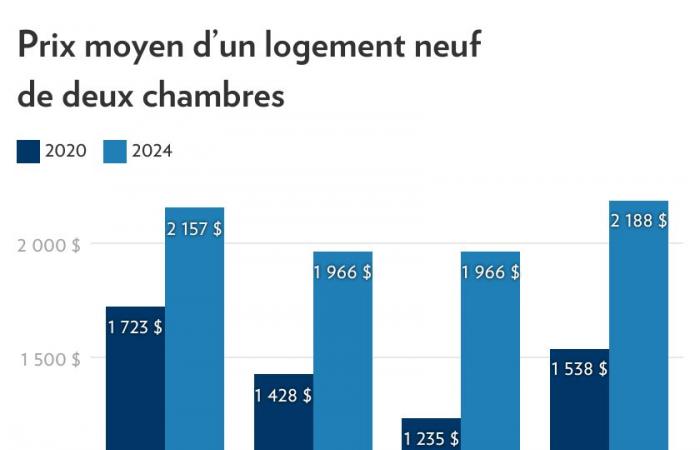 Rental market | More unoccupied housing