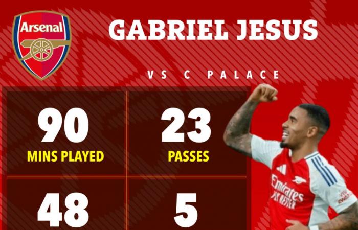 Arsenal player ratings: Gabriel Jesus resurrects Gunners career with three fine finishes but Sterling still yet to shine