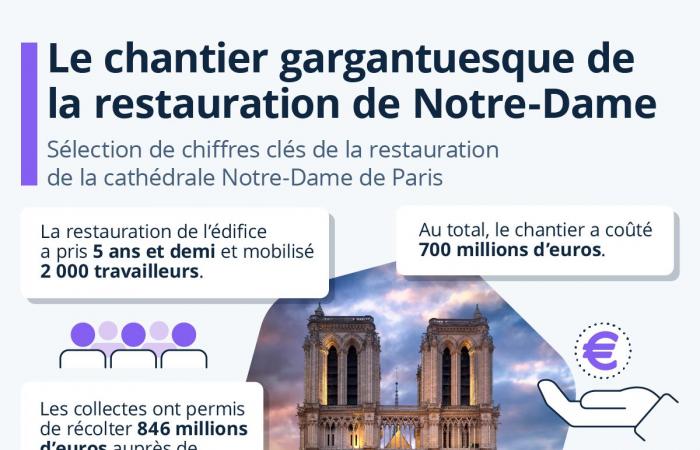 Notre-Dame de Paris in a few figures