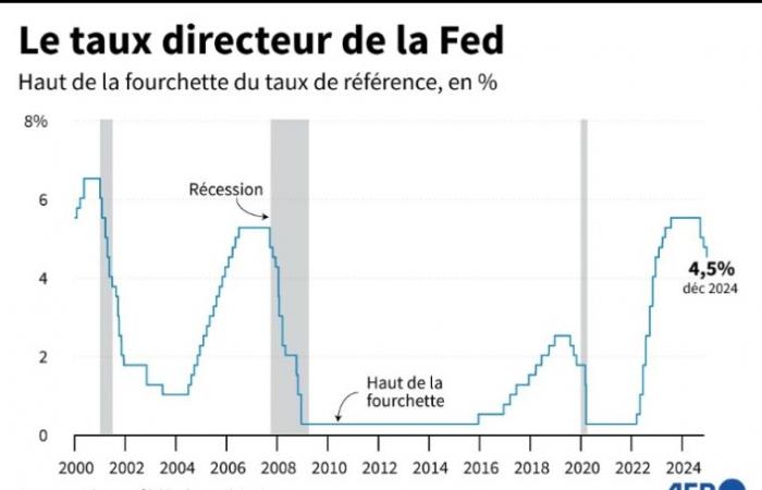 In the United States, the Fed lowers its rates for a third time but is cautious for the future – 12/18/2024 at 9:43 p.m.