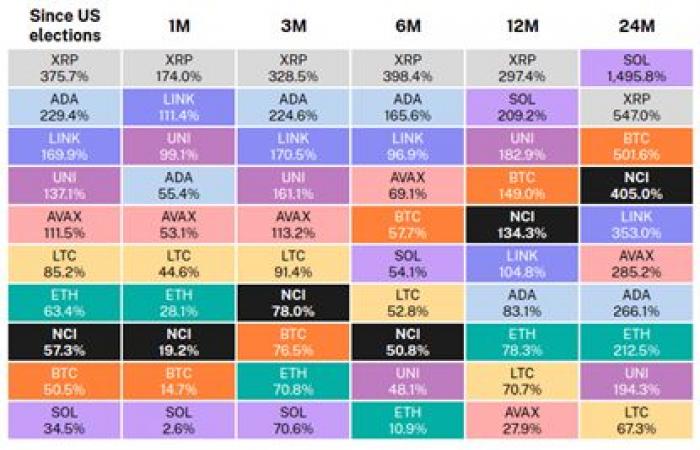 Which cryptos will surpass Bitcoin in 2025?