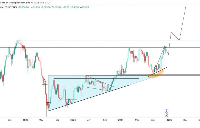 Ethereum price exceeds $4,000, but what will happen to ETH in 2024?