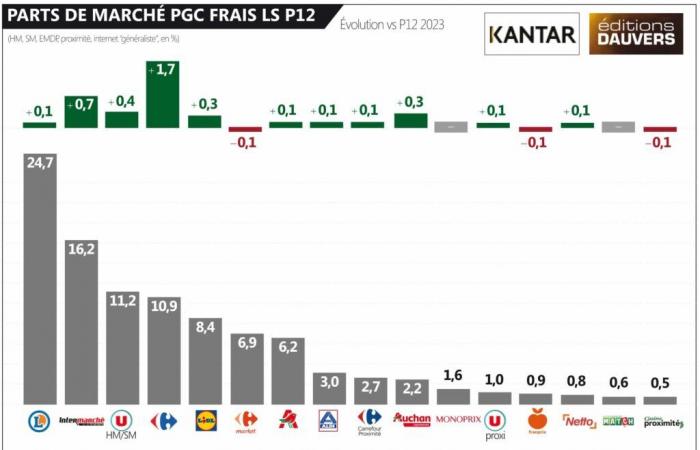 P12 Kantar market share: Leclerc is close to being penalized (but everyone else dreams of being Leclerc ????)