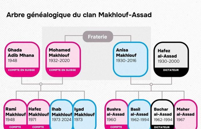 The al-Assad clan hid its fortune in Geneva