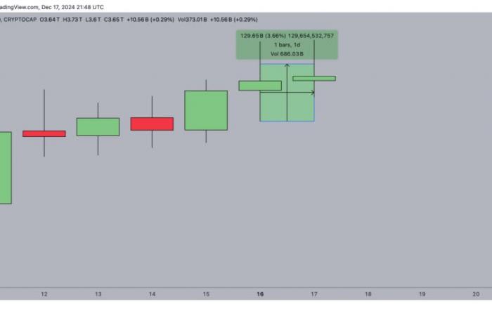 Traders bet on a Fed cut: Bitcoin, XRP and Solana attract $130 billion.