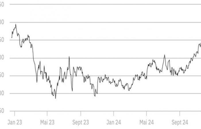 Strong correction in rapeseed prices