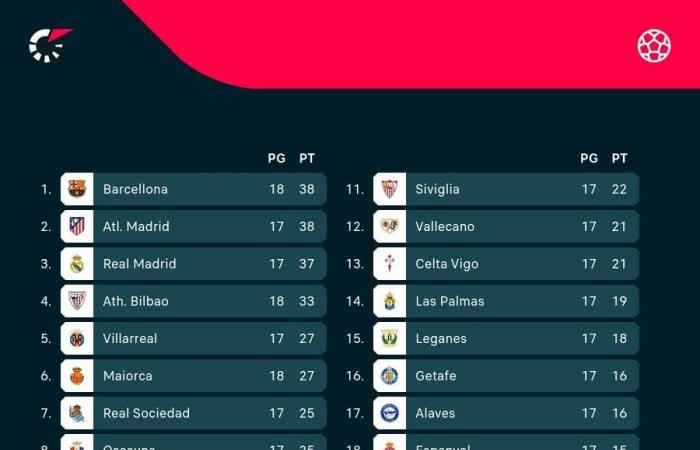 Abroad: PSG beats Monaco and extends their lead over the second teams to +10, two draws in Spain