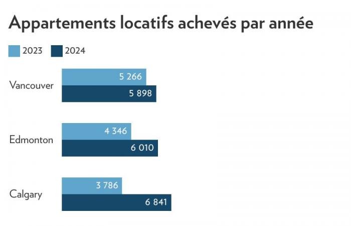 Rental market | More unoccupied housing