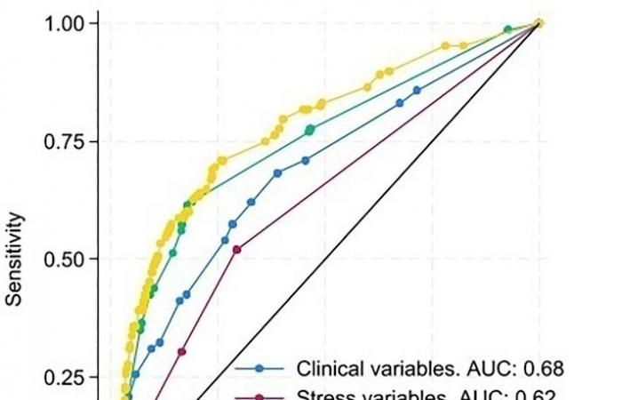 A new cardiovascular risk score for women