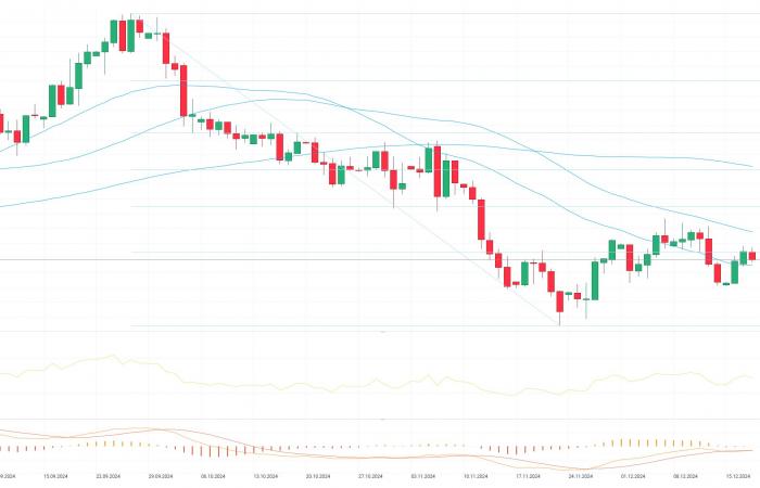 Chart of the day – GBPUSD (18.12.2024)