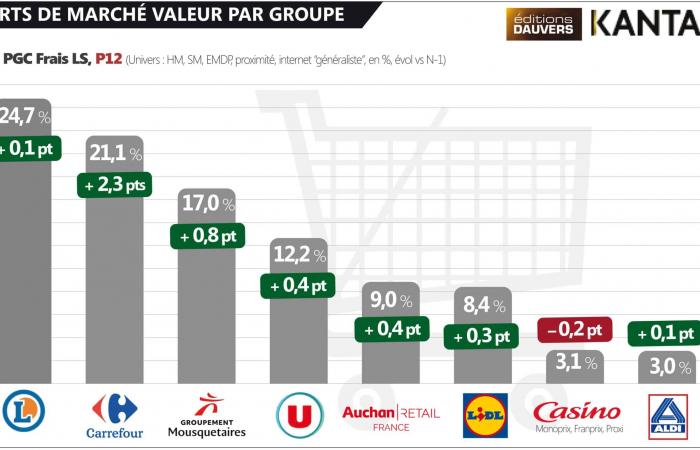 P12 Kantar market share: Leclerc is close to being penalized (but everyone else dreams of being Leclerc ????)