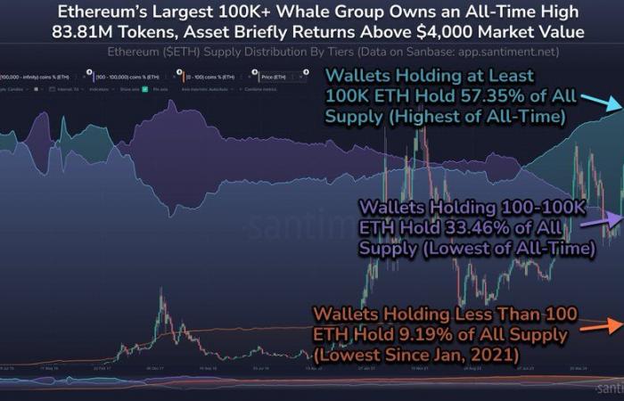 Ethereum price exceeds $4,000, but what will happen to ETH in 2024?