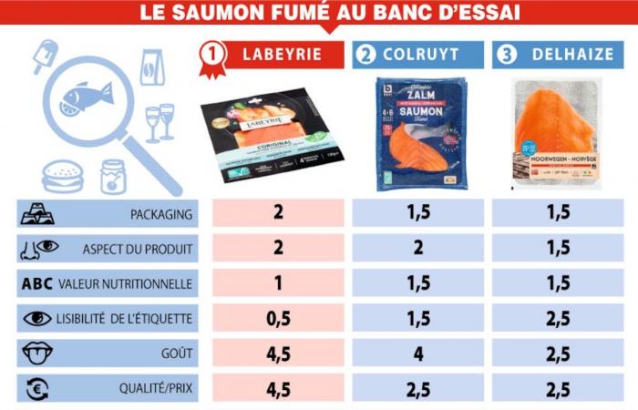 The big brand test: smoked salmon from the big brand is respected, without being the most expensive (COMPARATIVE)