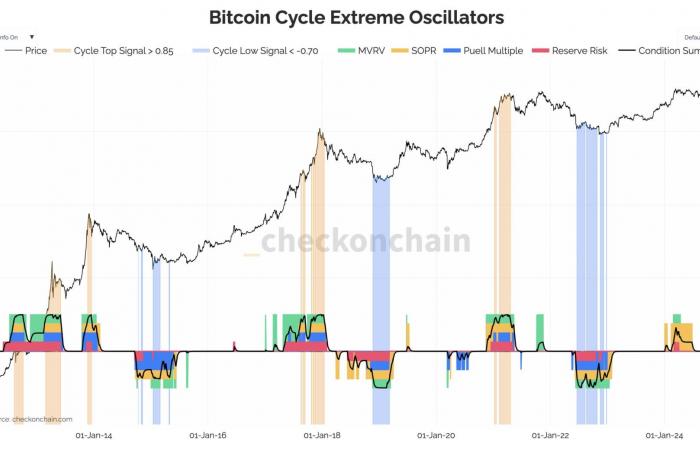 Nothing seems to be able to shake Bitcoin – The Market Check