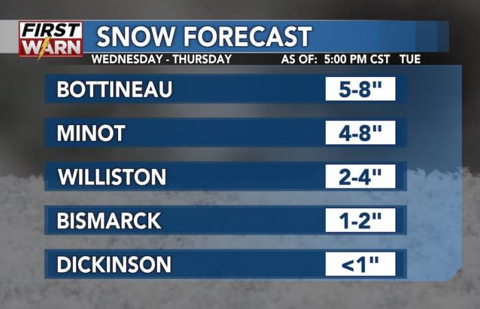 Impactful clipper system brings snow and strong winds to ND through Thursday