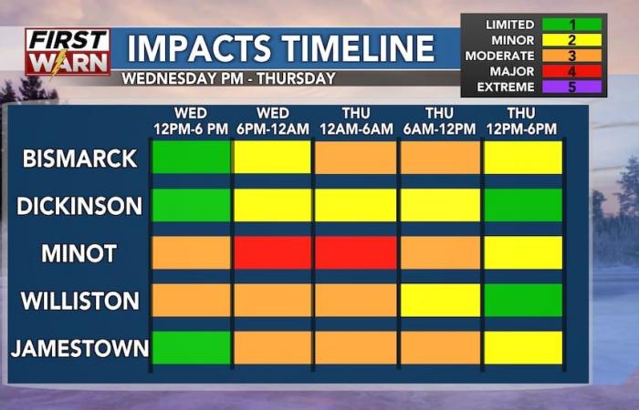 Impactful clipper system brings snow and strong winds to ND through Thursday