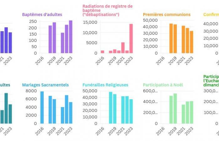 2024 annual report of the Catholic Church in Belgium: figures still falling